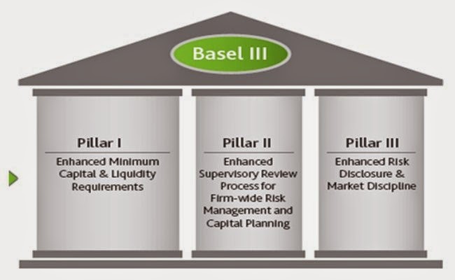 Basel iii Framework, Implementation and Compliance